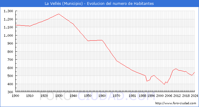 Evolucin de la poblacin desde 1900 hasta 2024