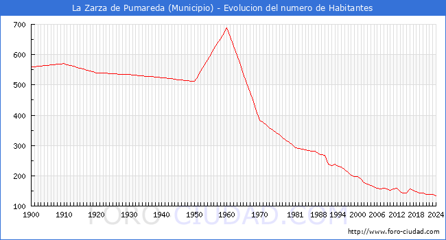 Evolucin de la poblacin desde 1900 hasta 2024