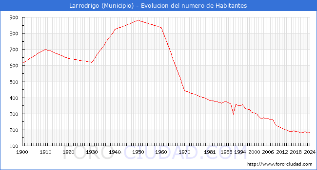 Evolucin de la poblacin desde 1900 hasta 2024