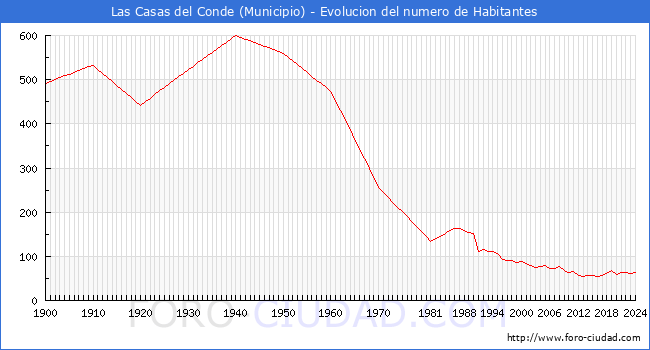 Evolucin de la poblacin desde 1900 hasta 2024