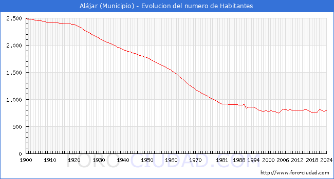 Evolucin de la poblacin desde 1900 hasta 2024