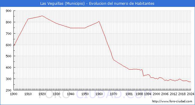 Evolucin de la poblacin desde 1900 hasta 2024