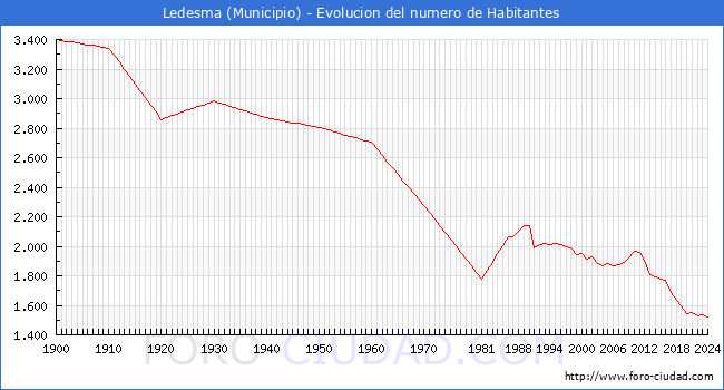 Evolucin de la poblacin desde 1900 hasta 2024