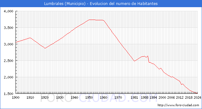 Evolucin de la poblacin desde 1900 hasta 2024