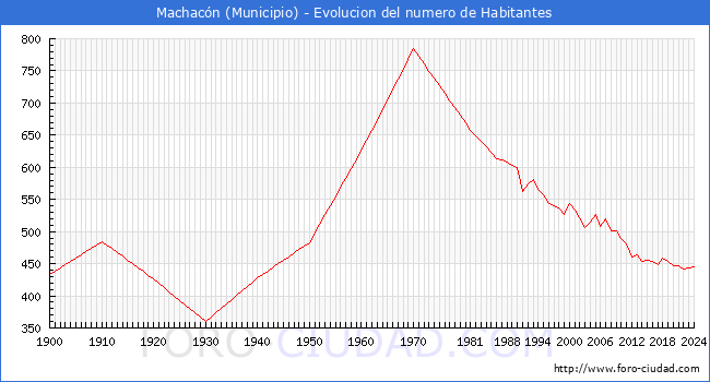 Evolucin de la poblacin desde 1900 hasta 2024