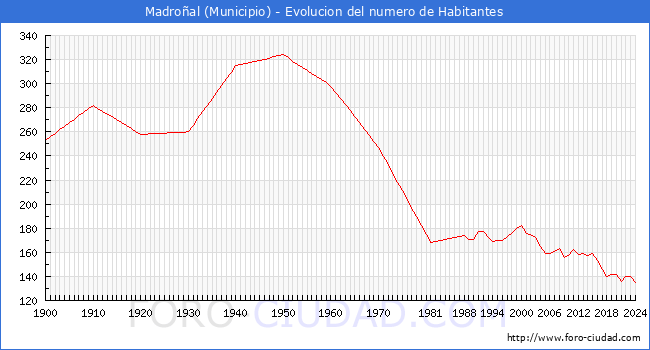 Evolucin de la poblacin desde 1900 hasta 2024