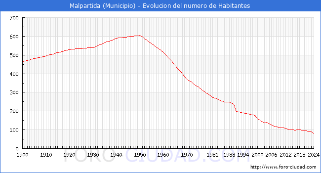Evolucin de la poblacin desde 1900 hasta 2024