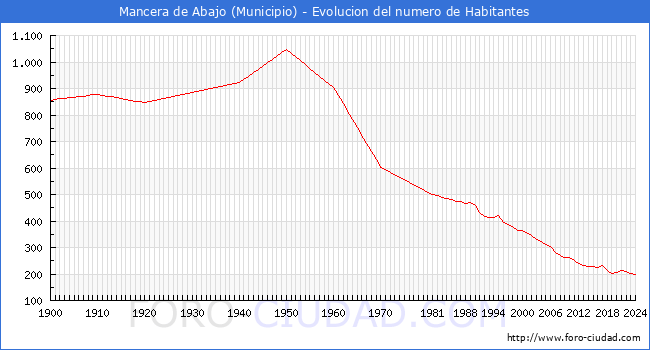 Evolucin de la poblacin desde 1900 hasta 2024