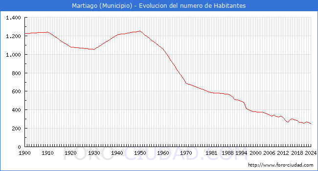 Evolucin de la poblacin desde 1900 hasta 2024