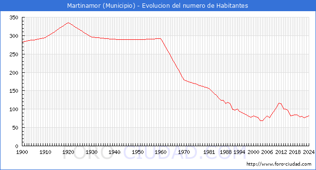 Evolucin de la poblacin desde 1900 hasta 2024