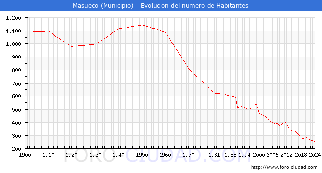 Evolucin de la poblacin desde 1900 hasta 2024