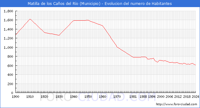 Evolucin de la poblacin desde 1900 hasta 2024