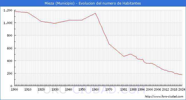 Evolucin de la poblacin desde 1900 hasta 2024