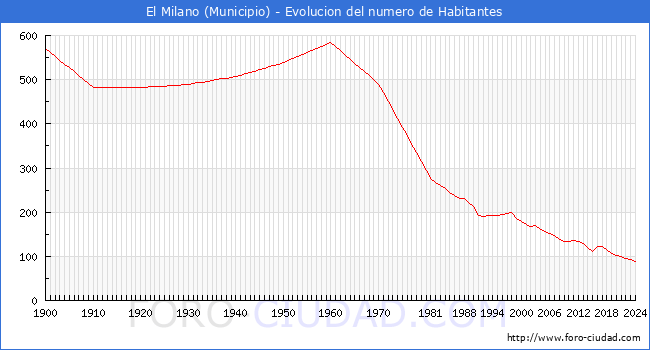 Evolucin de la poblacin desde 1900 hasta 2024