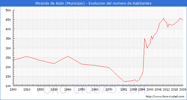 Evolucin de la poblacin desde 1900 hasta 2024