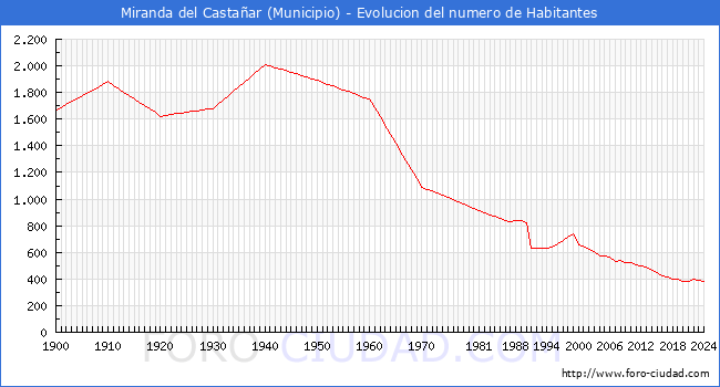 Evolucin de la poblacin desde 1900 hasta 2024