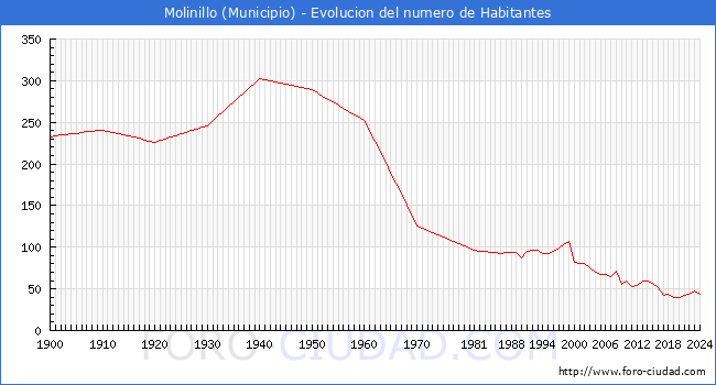 Evolucin de la poblacin desde 1900 hasta 2024