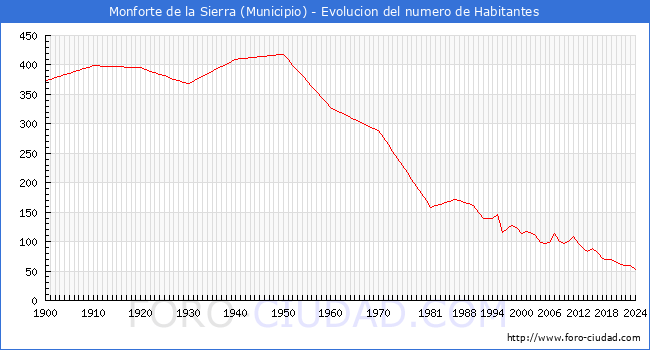 Evolucin de la poblacin desde 1900 hasta 2024