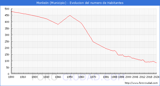 Evolucin de la poblacin desde 1900 hasta 2024