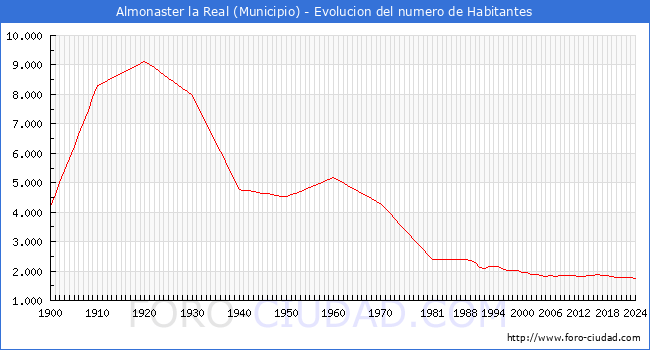 Evolucin de la poblacin desde 1900 hasta 2024