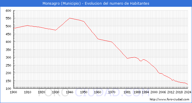 Evolucin de la poblacin desde 1900 hasta 2024
