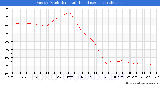 Evolucin de la poblacin desde 1900 hasta 2024