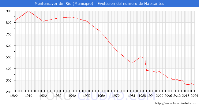 Evolucin de la poblacin desde 1900 hasta 2024