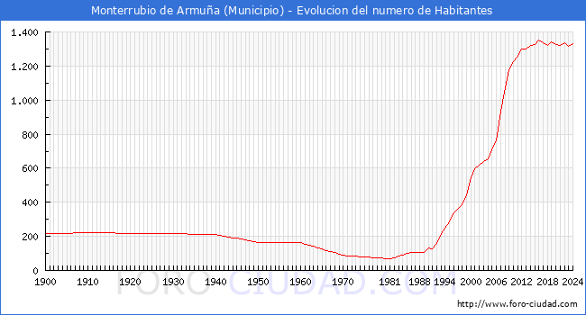 Evolucin de la poblacin desde 1900 hasta 2024
