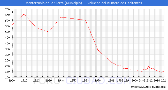 Evolucin de la poblacin desde 1900 hasta 2024