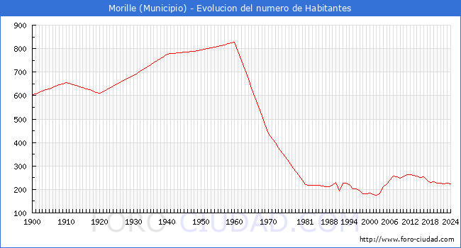 Evolucin de la poblacin desde 1900 hasta 2024