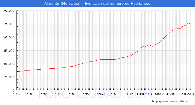 Evolucin de la poblacin desde 1900 hasta 2024
