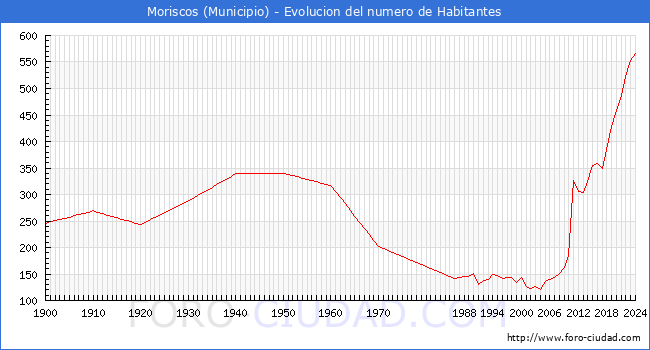Evolucin de la poblacin desde 1900 hasta 2024