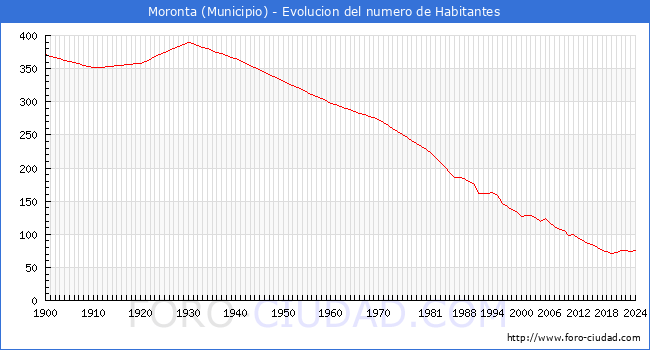 Evolucin de la poblacin desde 1900 hasta 2024