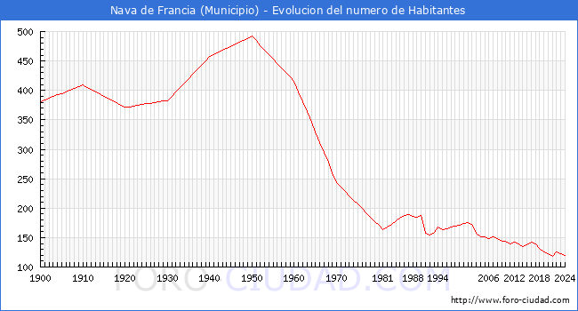 Evolucin de la poblacin desde 1900 hasta 2024