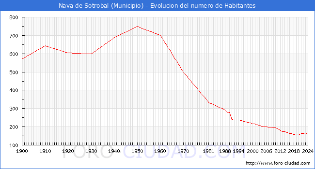 Evolucin de la poblacin desde 1900 hasta 2024