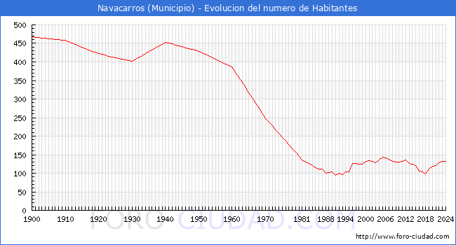 Evolucin de la poblacin desde 1900 hasta 2024