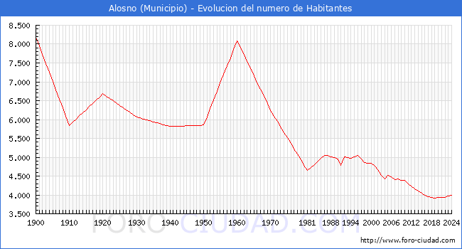Evolucin de la poblacin desde 1900 hasta 2024