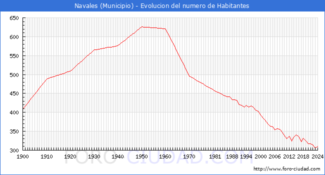 Evolucin de la poblacin desde 1900 hasta 2024