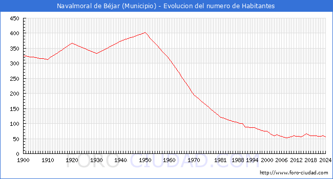 Evolucin de la poblacin desde 1900 hasta 2024