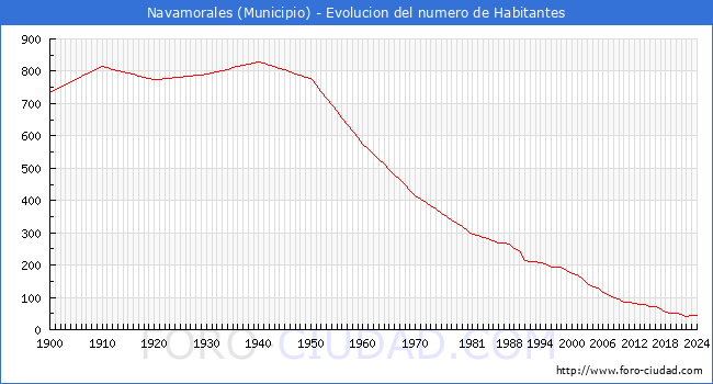 Evolucin de la poblacin desde 1900 hasta 2024