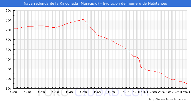 Evolucin de la poblacin desde 1900 hasta 2024