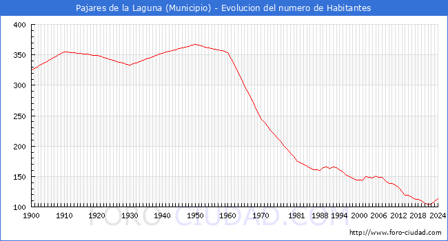 Evolucin de la poblacin desde 1900 hasta 2024