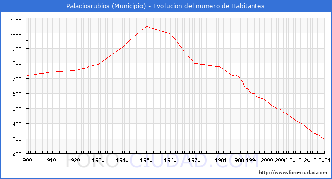 Evolucin de la poblacin desde 1900 hasta 2024