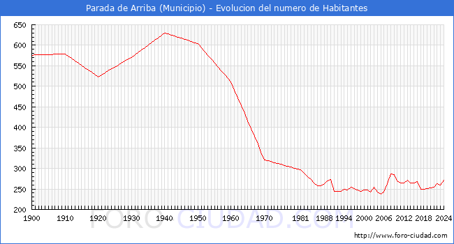 Evolucin de la poblacin desde 1900 hasta 2024