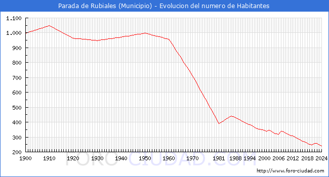 Evolucin de la poblacin desde 1900 hasta 2024