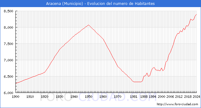 Evolucin de la poblacin desde 1900 hasta 2024