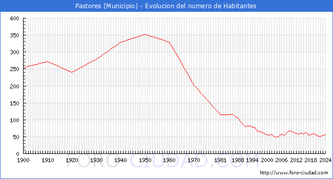 Evolucin de la poblacin desde 1900 hasta 2024