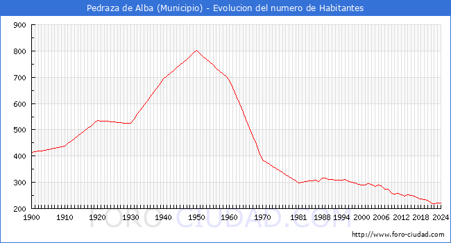 Evolucin de la poblacin desde 1900 hasta 2024