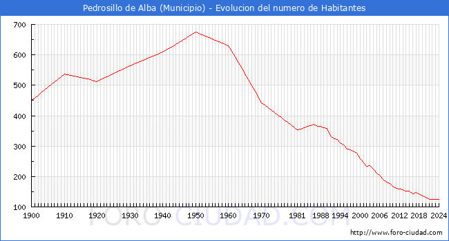 Evolucin de la poblacin desde 1900 hasta 2024