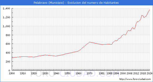 Evolucin de la poblacin desde 1900 hasta 2024
